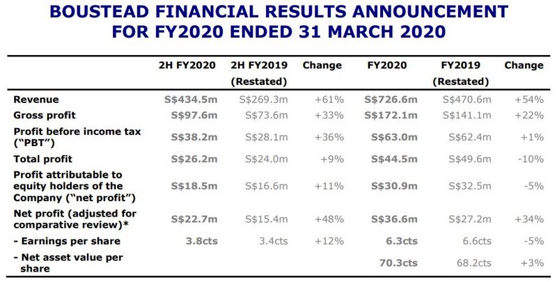 Stock I1 Boustead Singapore Group Limited Post Result Announcement Investor One