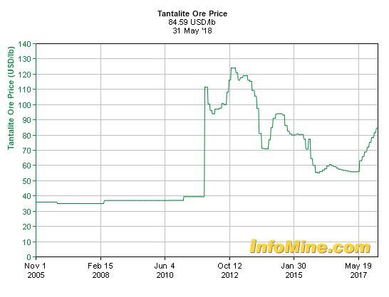 Coltan Price Chart