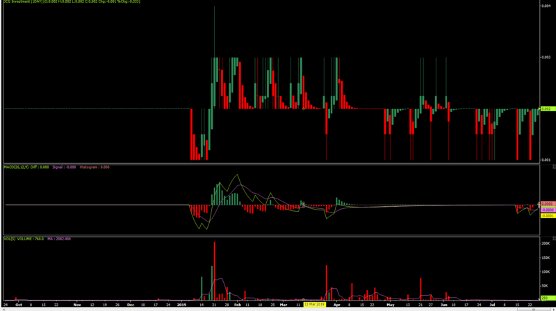 Jcg Stock Chart