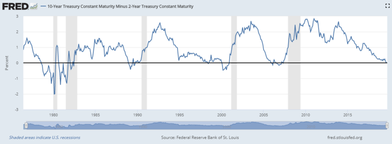 The Relationship Between Interest Rates And Yield Curve Investor One