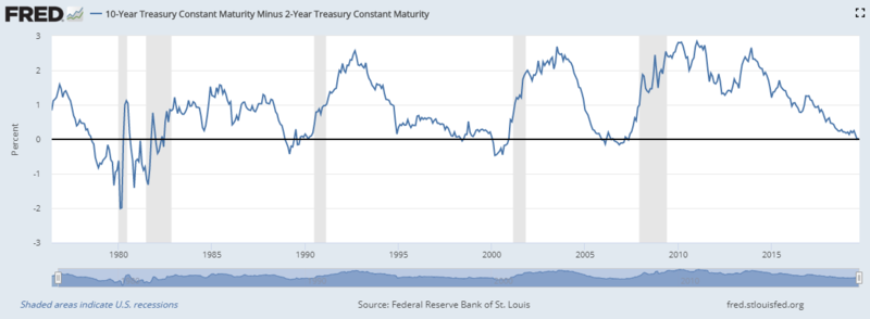The Relationship Between Interest Rates And Yield Curve Investor One