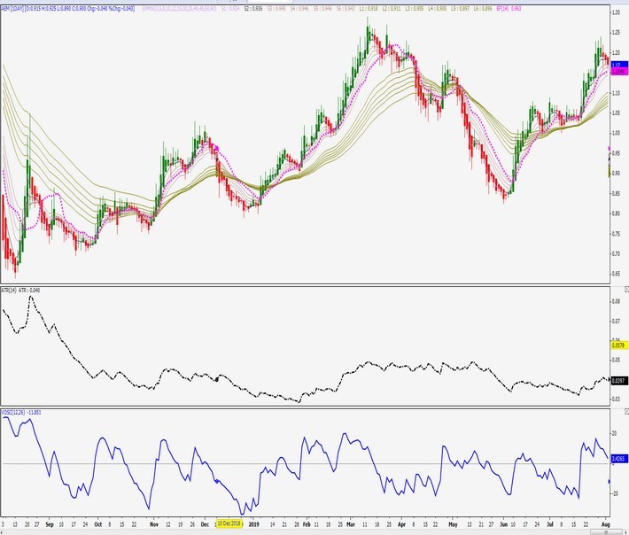 Aem Chart