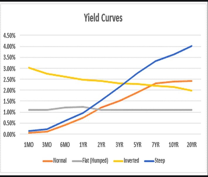 Negative Interest Rates Inverted Bond Yield Curve Make Catalist Dividend Stocks More Attractive Investor One Negative Interest Rates Inverted Bond Yield Curve Make Catalist Dividend Stocks More Attractive Investor One